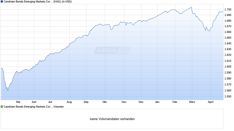 Candriam Bonds Emerging Markets Corporate I2 Chart