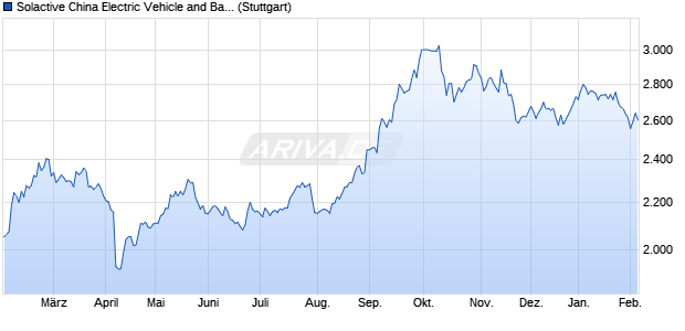 Solactive China Electric Vehicle and Battery Index TR Chart