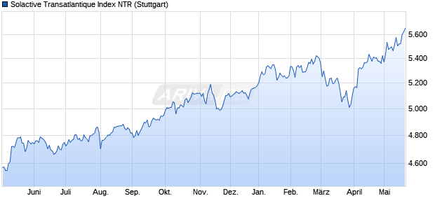 Solactive Transatlantique Index NTR Chart