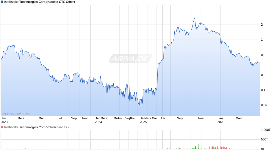 Intellistake Technologies Chart
