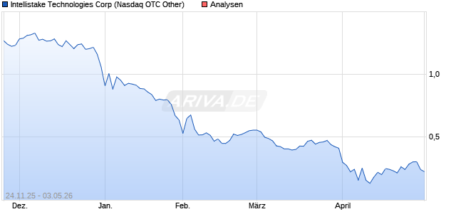Intellistake Technologies Corp Aktie