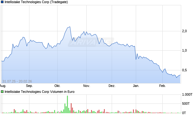 Intellistake Technologies Aktie Chart