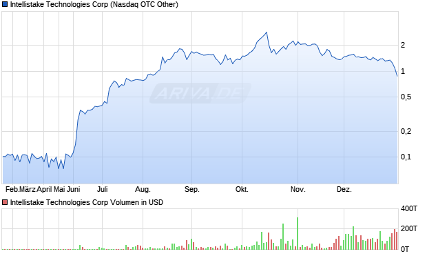 Intellistake Technologies Aktie Chart
