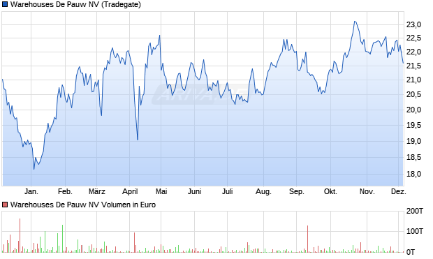 Warehouses De Pauw Aktie Chart