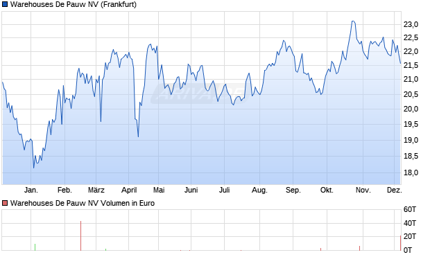 Warehouses De Pauw Aktie Chart