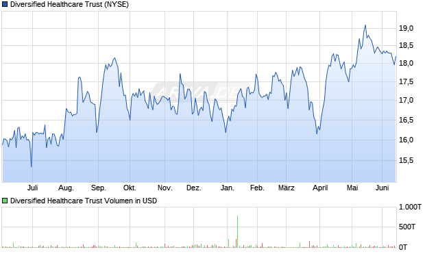 Diversified Healthcare Trust Aktie Chart