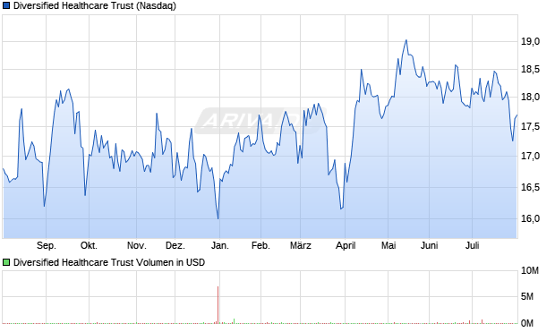 Diversified Healthcare Trust Aktie Chart
