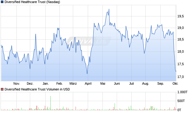 Diversified Healthcare Trust Aktie Chart