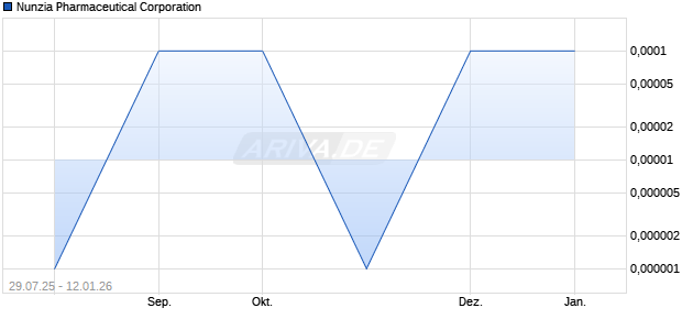 Nunzia Pharmaceutical Aktie Chart