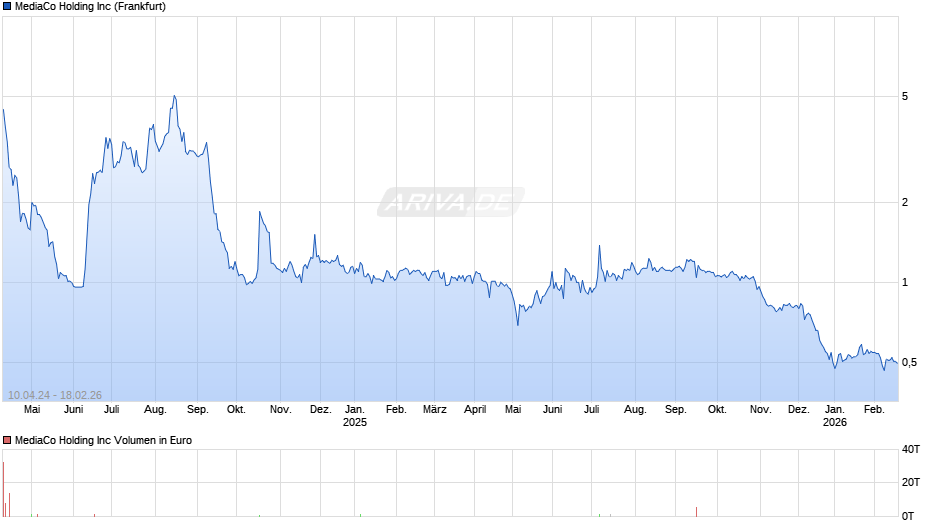 MediaCo Holding Chart