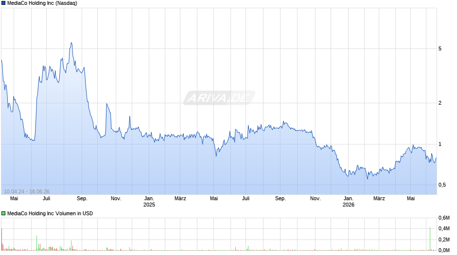 MediaCo Holding Chart