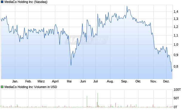 MediaCo Holding Aktie Chart