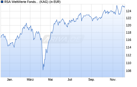 Performance des RSA WeltWerte Fonds A (WKN A2PRZ0, ISIN DE000A2PRZ05)