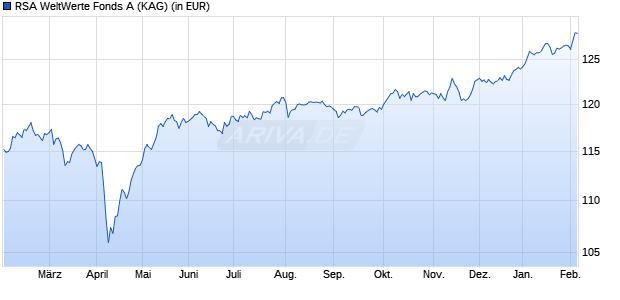 Performance des RSA WeltWerte Fonds A (WKN A2PRZ0, ISIN DE000A2PRZ05)