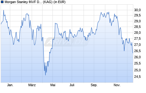 Performance des Morgan Stanley INVF Developing Opportunity Fund (USD) Z (WKN A2PXGJ, ISIN LU2091680657)