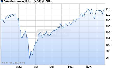 Performance des Deka-Perspektive Multi Asset TF (WKN DK0V5G, ISIN DE000DK0V5G8)