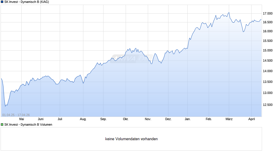 SK Invest - Dynamisch B Chart