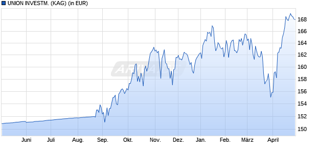 Performance des UNION INVESTM. (WKN A1T6GA, ISIN DE000A1T6GA6)