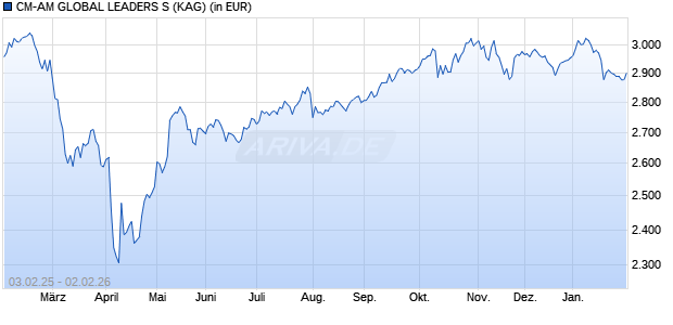 Performance des CM-AM GLOBAL LEADERS S (WKN A2PXKS, ISIN FR0013295615)