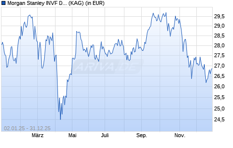Performance des Morgan Stanley INVF Developing Opportunity Fund (USD) I (WKN A2PXGH, ISIN LU2091680574)