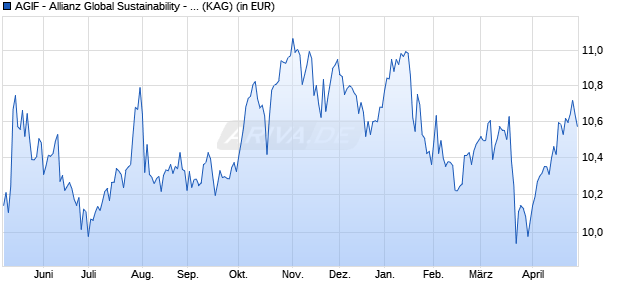 Performance des AGIF - Allianz Global Sustainability - AM (H2-USD) (WKN A2PWH6, ISIN LU2089283258)
