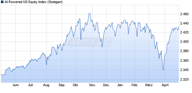 AI Powered US Equity Index Chart