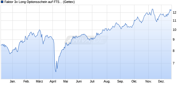 Faktor 3x Long Optionsschein auf FTSE 100 [Goldma. (WKN: GB75J9) Chart