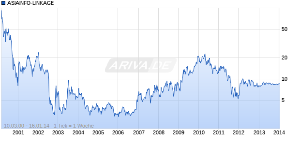 ASIAINFO-LINKAGE Chart