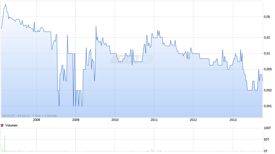 Kabel New Media Chart
