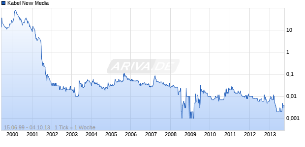 Kabel New Media Chart