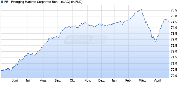 Performance des EB - Emerging Markets Corporate Bonds R (WKN A2JF7V, ISIN DE000A2JF7V8)