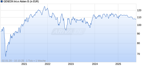 GENEON Internationale Aktien B Chart