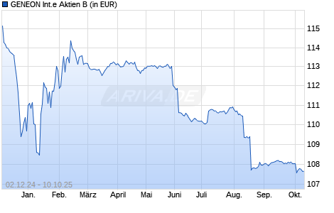 Performance des GENEON Internationale Aktien B (WKN A2PS2P, ISIN DE000A2PS2P8)