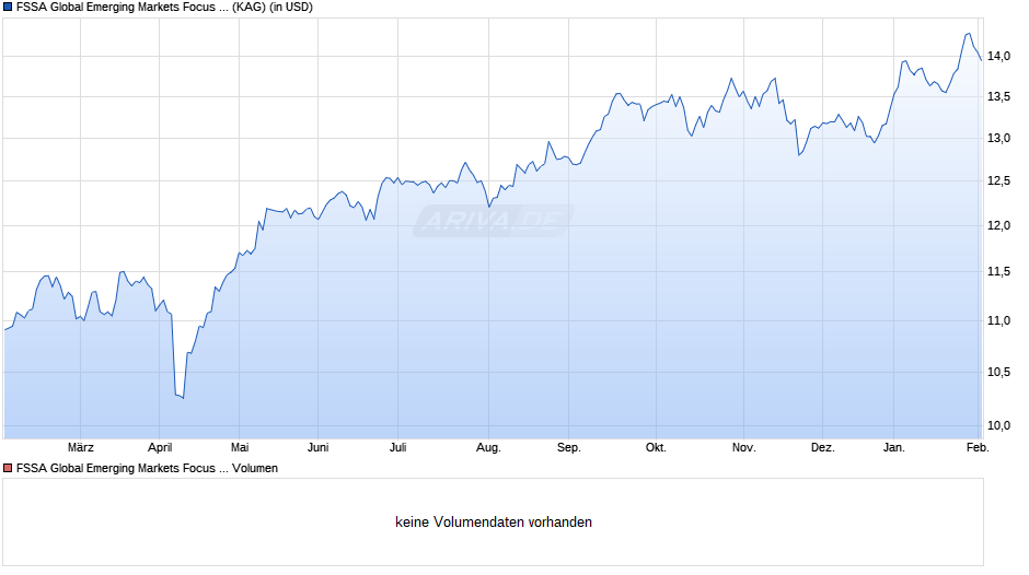 FSSA Global Emerging Markets Focus Fund I USD Acc Chart