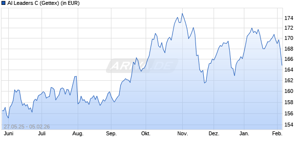 Performance des AI Leaders C (WKN A2PF0M, ISIN DE000A2PF0M4)
