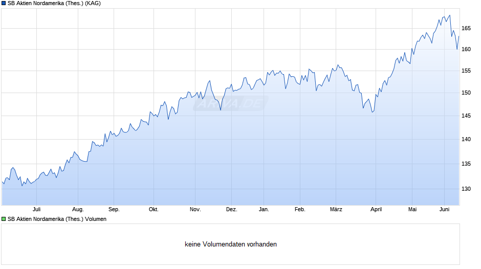 SB Aktien Nordamerika (Thes.) Chart