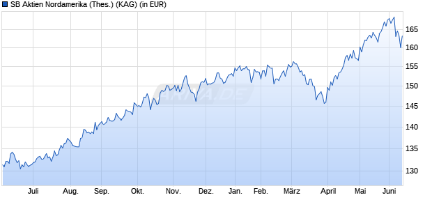 Performance des SB Aktien Nordamerika (Thes.) (WKN A2PWUV, ISIN AT0000A2C046)