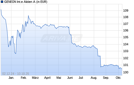 Performance des GENEON Internationale Aktien A (WKN A2PS2N, ISIN DE000A2PS2N3)
