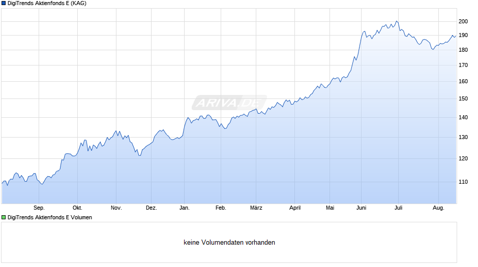 DigiTrends Aktienfonds E Chart