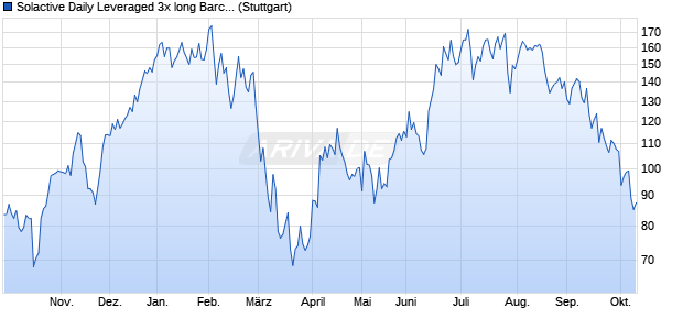 Solactive Daily Leveraged 3x long Barclays Index Chart