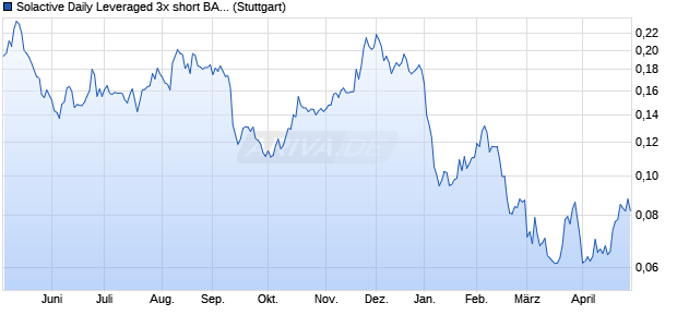 Solactive Daily Leveraged 3x short BAE Index Chart