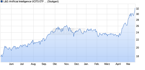 L&G Artificial Intelligence UCITS ETF EUR iNAV Chart