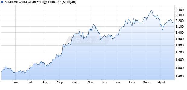 Solactive China Clean Energy Index PR Chart