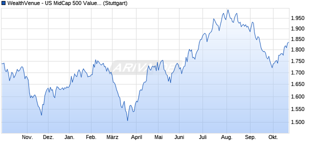 WealthVenue - US MidCap 500 Value Advantage Chart