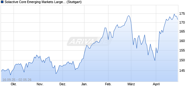 Solactive Core Emerging Markets Large & Mid Cap U. Chart