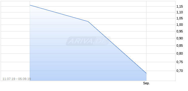 CHEMESIS INTL INC. O.N. Chart
