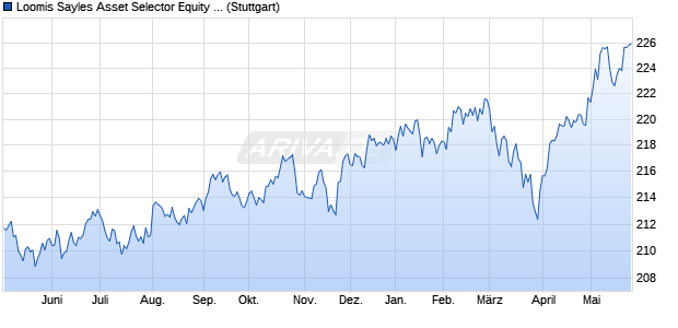 Loomis Sayles Asset Selector Equity Rotation NER In. Chart