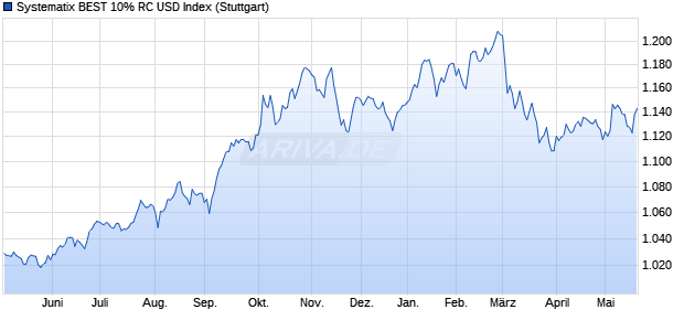 Systematix BEST 10% RC USD Index Chart