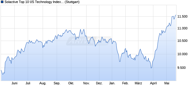 Solactive Top 10 US Technology Index TR Chart