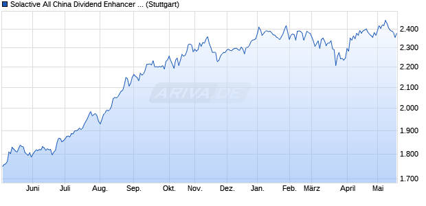 Solactive All China Dividend Enhancer TR Chart